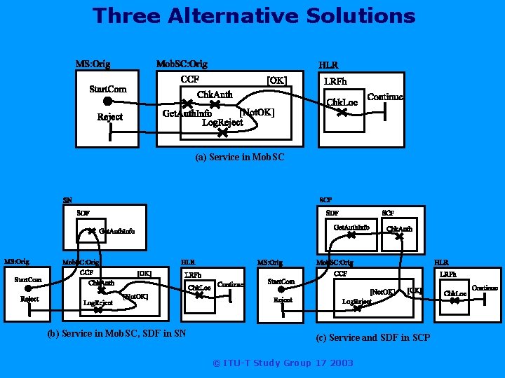 Three Alternative Solutions (a) Service in Mob. SC (b) Service in Mob. SC, SDF