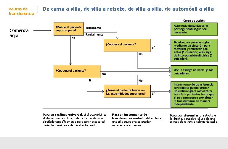 Pautas de transferencia De cama a silla, de silla a retrete, de silla a Pautas de transferencia De cama a silla, de silla a retrete, de silla a