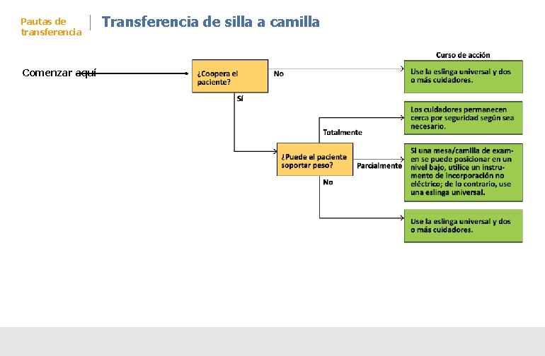 Pautas de transferencia Comenzar aquí Transferencia de silla a camilla 