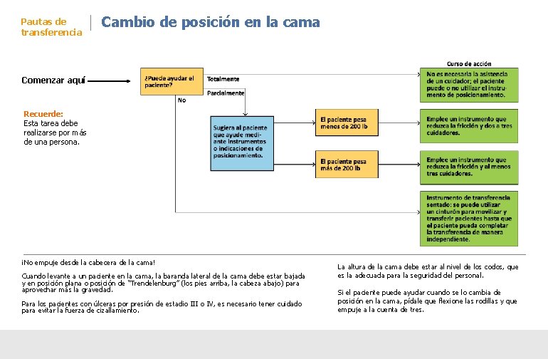 Pautas de transferencia Cambio de posición en la cama Comenzar aquí Recuerde: Esta tarea