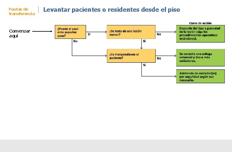 Pautas de transferencia Comenzar aquí Levantar pacientes o residentes desde el piso 