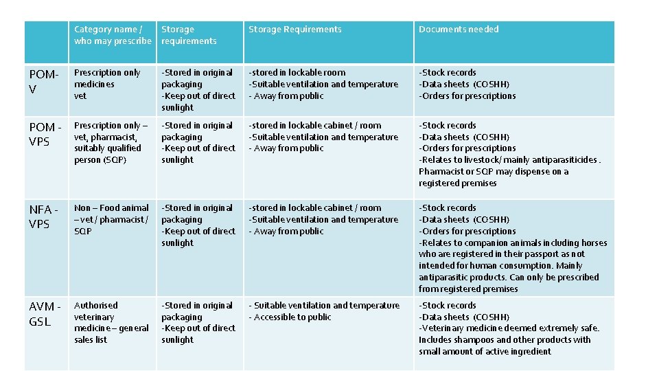 Category name / who may prescribe Storage requirements Storage Requirements Documents needed POMV Prescription Category name / who may prescribe Storage requirements Storage Requirements Documents needed POMV Prescription