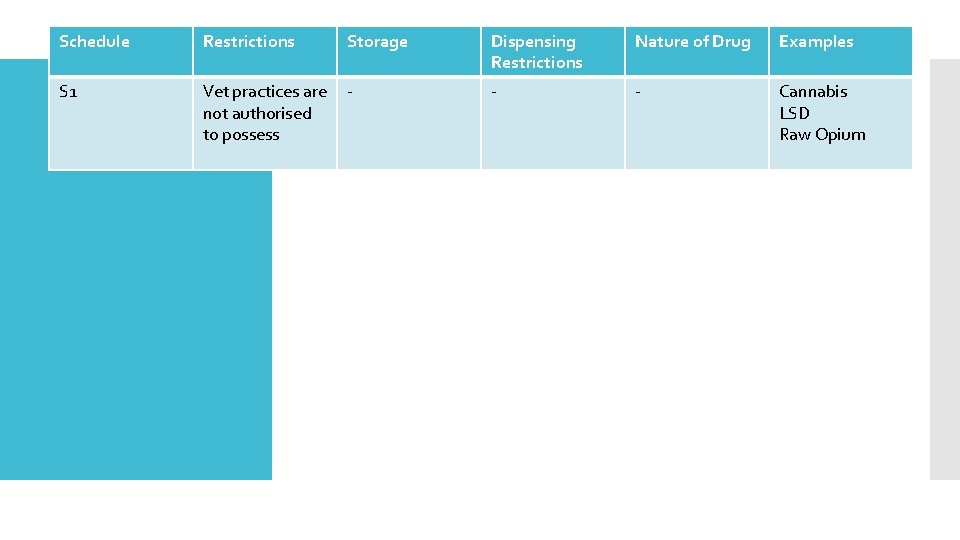 Schedule Restrictions Storage S 1 Vet practices are not authorised to possess Dispensing Restrictions Schedule Restrictions Storage S 1 Vet practices are not authorised to possess Dispensing Restrictions