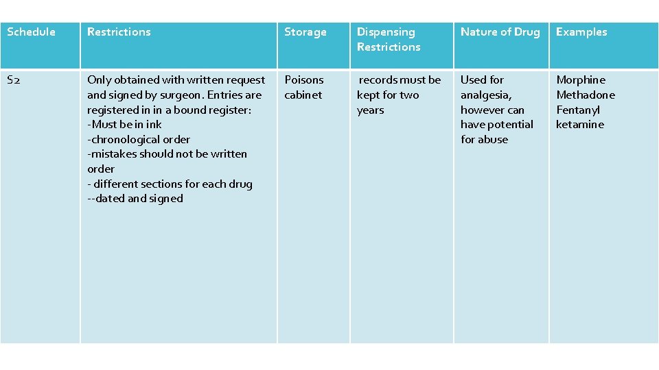 Schedule Restrictions Storage Dispensing Restrictions Nature of Drug Examples S 2 Only obtained with Schedule Restrictions Storage Dispensing Restrictions Nature of Drug Examples S 2 Only obtained with