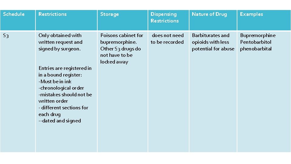 Schedule Restrictions Storage Dispensing Restrictions Nature of Drug Examples S 3 Only obtained with Schedule Restrictions Storage Dispensing Restrictions Nature of Drug Examples S 3 Only obtained with