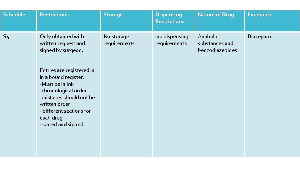 Schedule Restrictions Storage Dispensing Restrictions Nature of Drug Examples S 4 Only obtained with Schedule Restrictions Storage Dispensing Restrictions Nature of Drug Examples S 4 Only obtained with