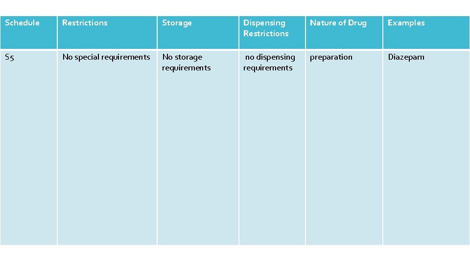 Schedule Restrictions Storage Dispensing Restrictions Nature of Drug Examples S 5 No special requirements Schedule Restrictions Storage Dispensing Restrictions Nature of Drug Examples S 5 No special requirements