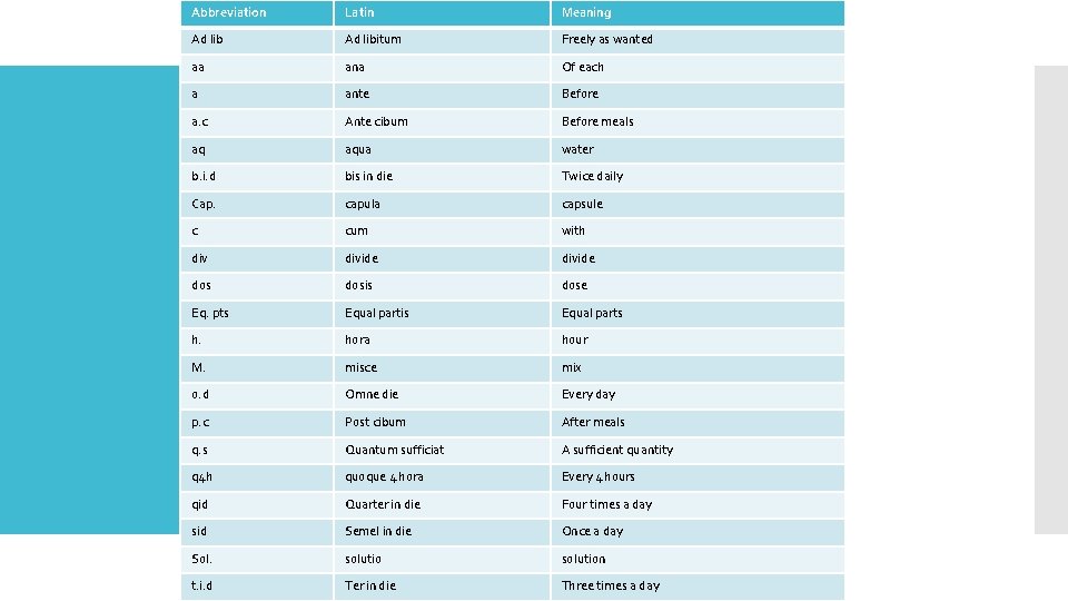 Abbreviation Latin Meaning Ad libitum Freely as wanted aa ana Of each a ante Abbreviation Latin Meaning Ad libitum Freely as wanted aa ana Of each a ante