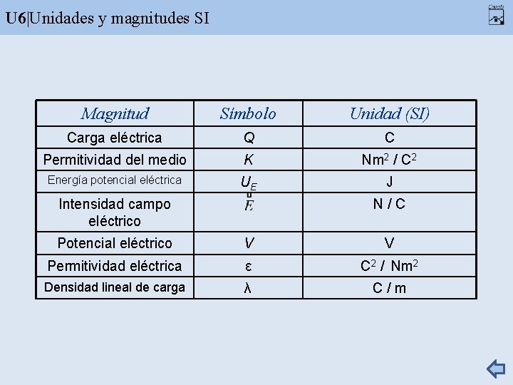 U 6|Unidades y magnitudes SI Magnitud Símbolo Unidad (SI) Carga eléctrica Q C Permitividad