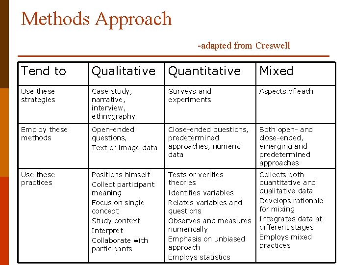 Methods Approach -adapted from Creswell Tend to Qualitative Quantitative Mixed Use these strategies Case