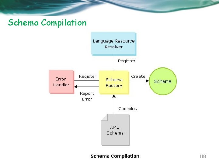 Schema Compilation 118 