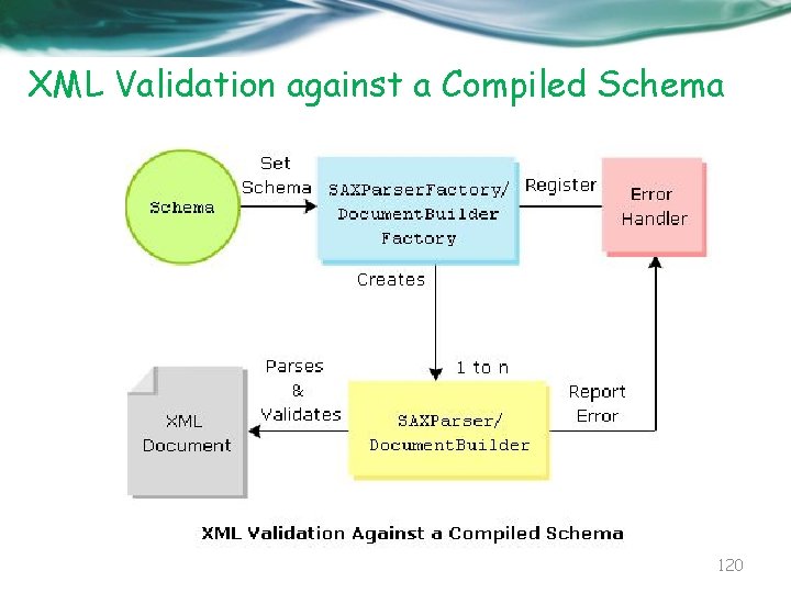 XML Validation against a Compiled Schema 120 