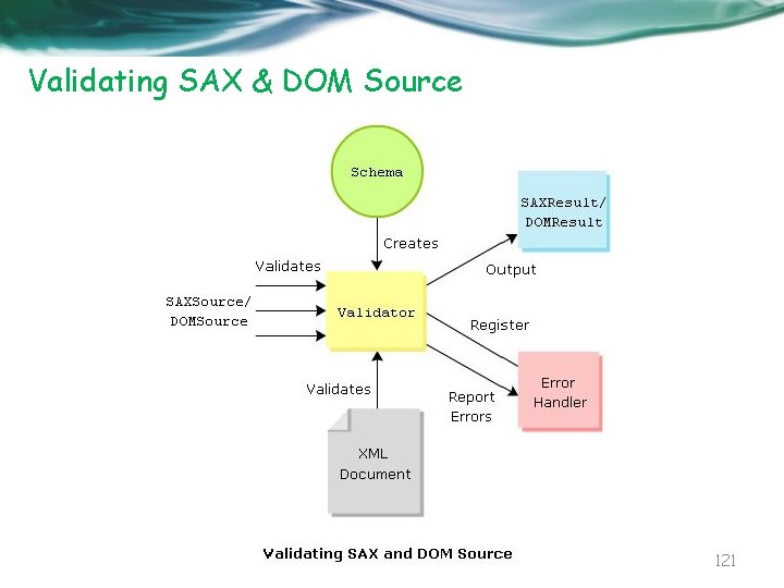 Validating SAX & DOM Source 121 