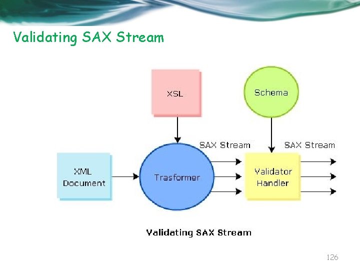 Validating SAX Stream 126 