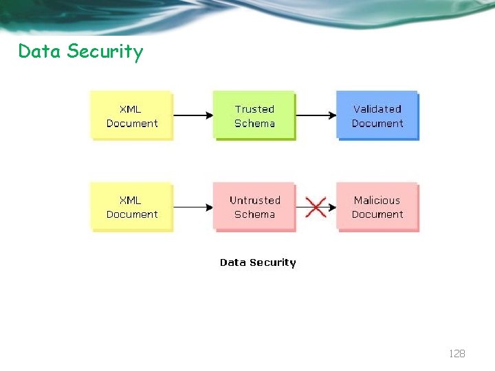 Data Security 128 