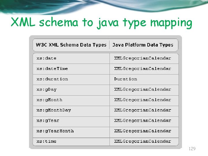 XML schema to java type mapping 129 