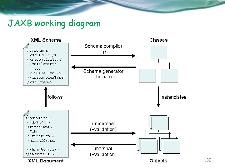 JAXB working diagram 132 