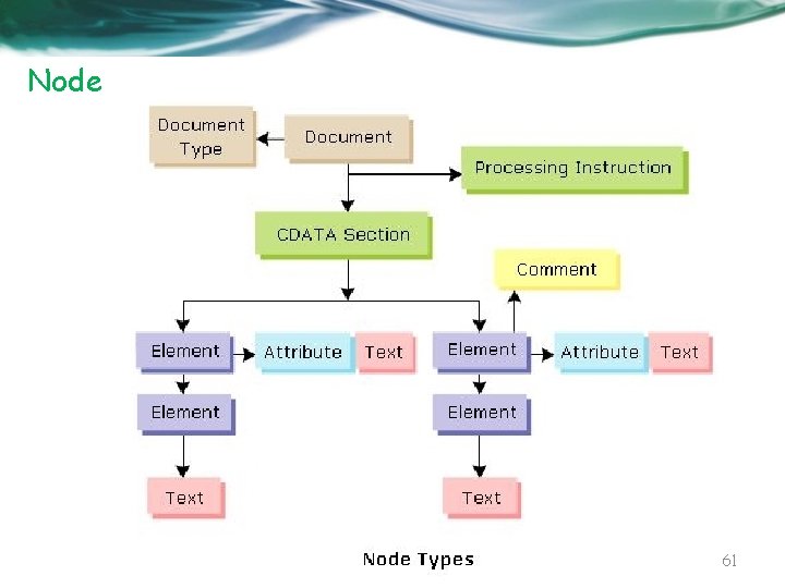 Node 61 