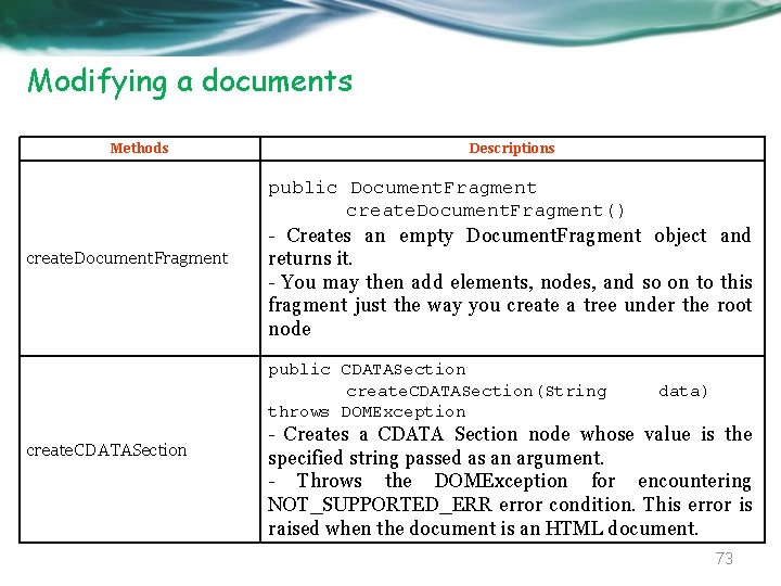Modifying a documents Methods create. Document. Fragment create. CDATASection Descriptions public Document. Fragment create.