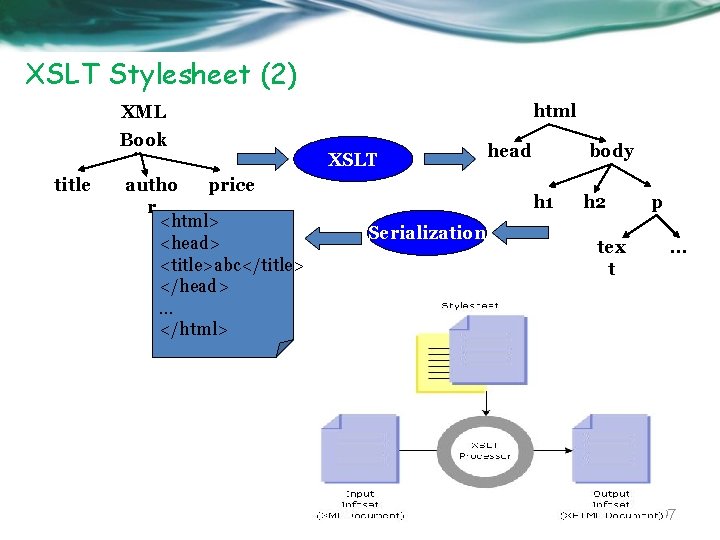XSLT Stylesheet (2) html XML Book title autho price r <html> <head> <title>abc</title> </head>.