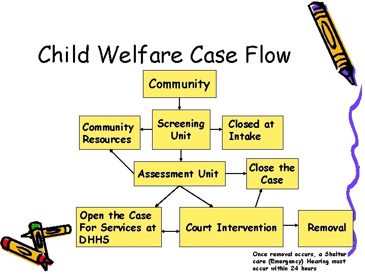 Child Welfare Case Flow Community Screening Unit Community Resources Assessment Unit Open the Case