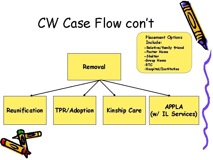 CW Case Flow con’t Placement Options Include: -Relative/family friend -Foster Home -Shelter -Group Home