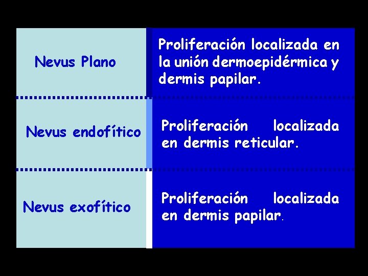 Nevus Plano Proliferación localizada en la unión dermoepidérmica y dermis papilar. Nevus endofítico Proliferación