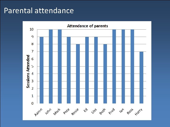 Parental attendance 