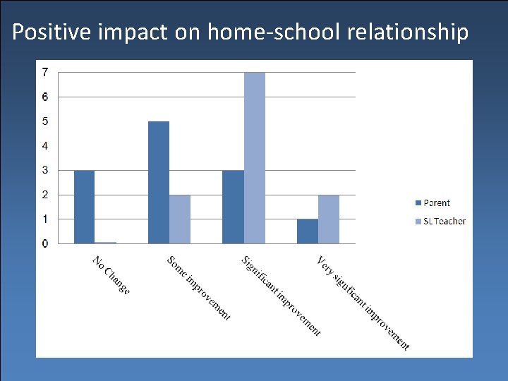 Positive impact on home-school relationship 