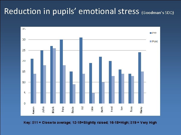 Reduction in pupils’ emotional stress (Goodman’s SDQ) Key: ≤ 11 = Close to average;