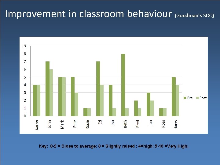 Improvement in classroom behaviour (Goodman’s SDQ) Key: 0 -2 = Close to average; 3