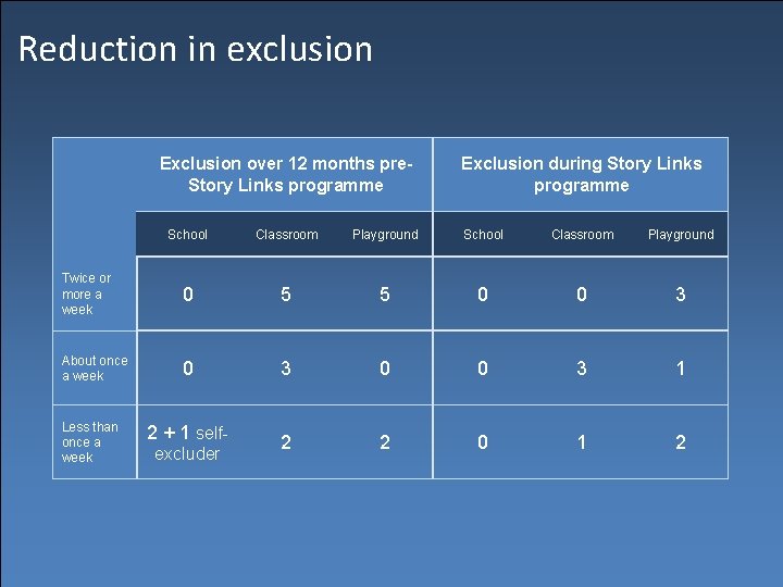 Reduction in exclusion Exclusion over 12 months pre. Story Links programme Exclusion during Story