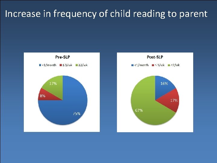 Increase in frequency of child reading to parent 