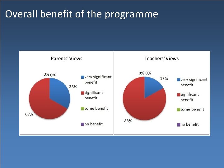 Overall benefit of the programme 