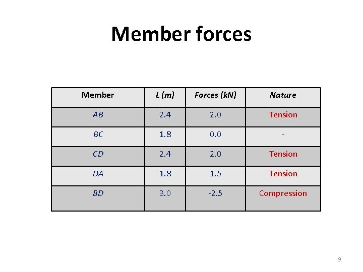 Member forces Member L (m) Forces (k. N) Nature AB 2. 4 2. 0