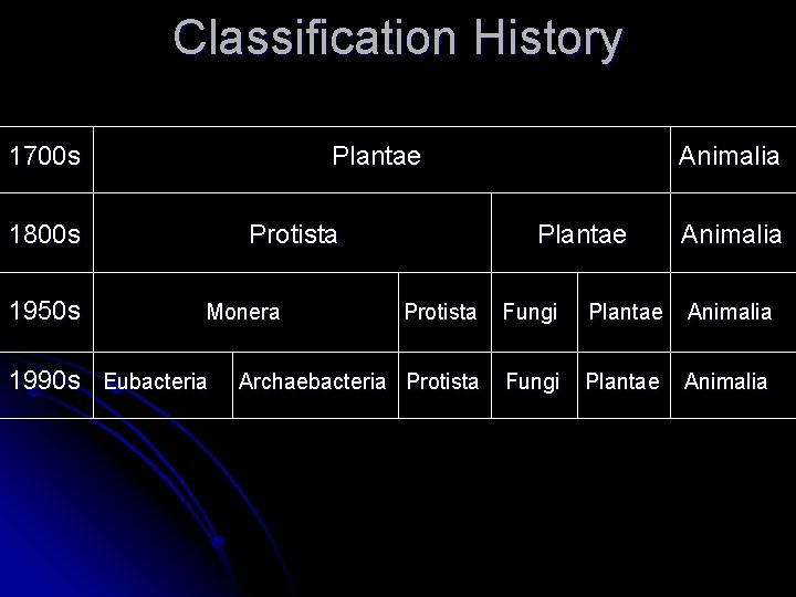 Classification History 1700 s Plantae 1800 s 1950 s Protista Monera 1990 s Eubacteria
