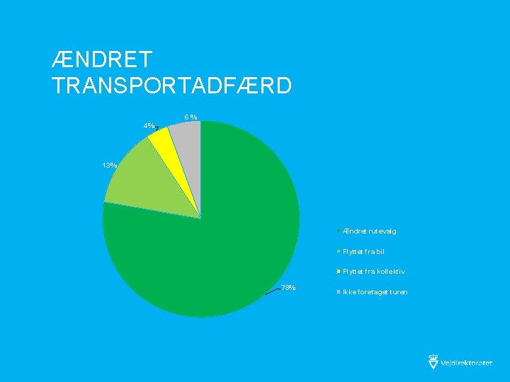 ÆNDRET TRANSPORTADFÆRD 6 % 4% 13% Ændret rutevalg Flyttet fra bil Flyttet fra kollektiv