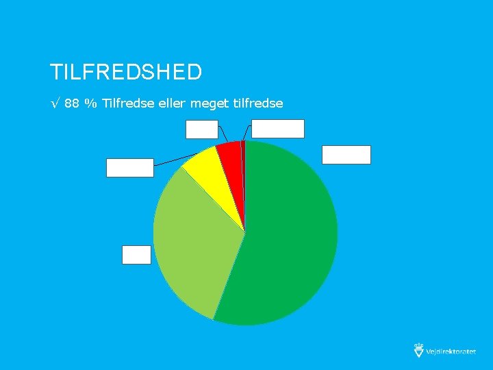 TILFREDSHED √ 88 % Tilfredse eller meget tilfredse Utilfreds 4% Hverken-eller 7% Tilfreds 32%
