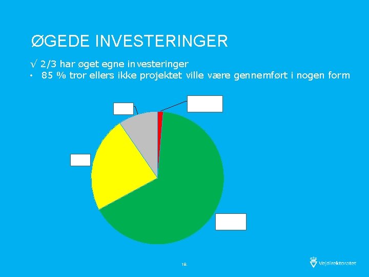 ØGEDE INVESTERINGER √ 2/3 har øget egne investeringer • 85 % tror ellers ikke