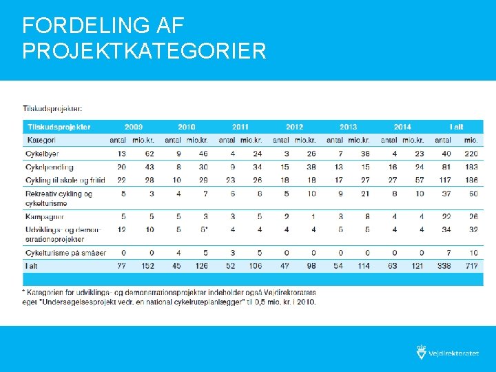 FORDELING AF PROJEKTKATEGORIER 