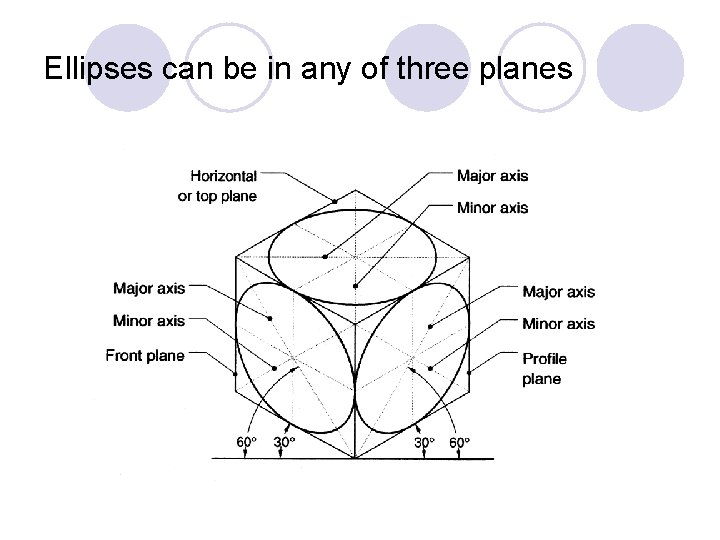 Ellipses can be in any of three planes 