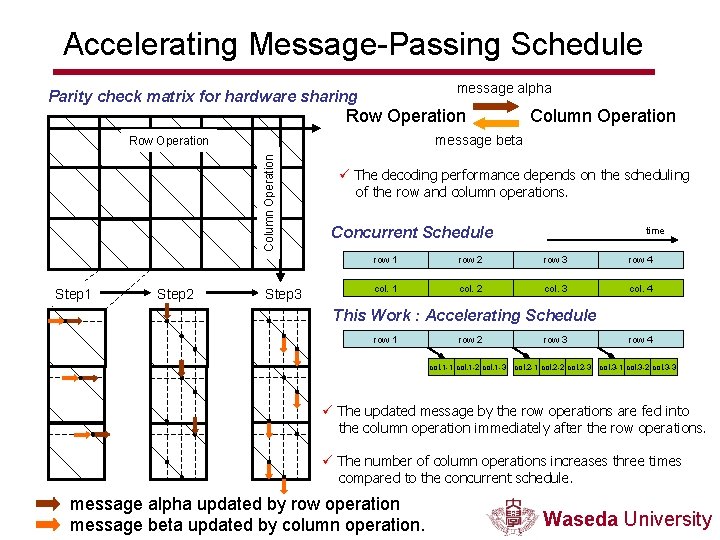 Accelerating Message-Passing Schedule message alpha Parity check matrix for hardware sharing Row Operation message
