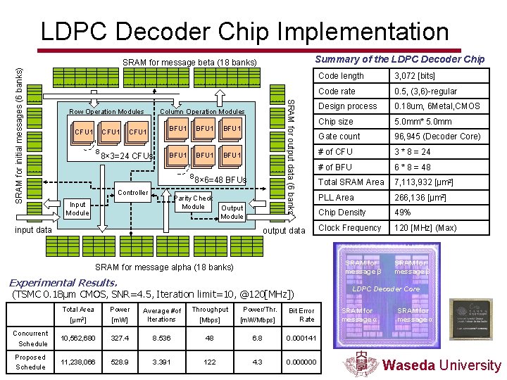 LDPC Decoder Chip Implementation Summary of the LDPC Decoder Chip . . . .
