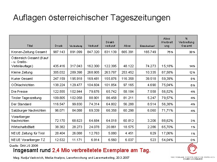 Auflagen österreichischer Tageszeitungen Abos /Verbreit ung % Verbreitung Gesamt Titel Druck Verbreitung Verkauf Direktverkauf