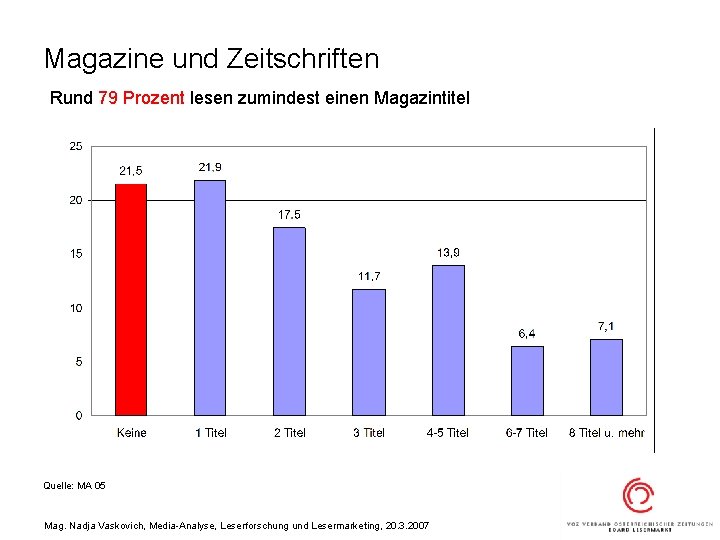 Magazine und Zeitschriften Rund 79 Prozent lesen zumindest einen Magazintitel Quelle: MA 05 Mag.