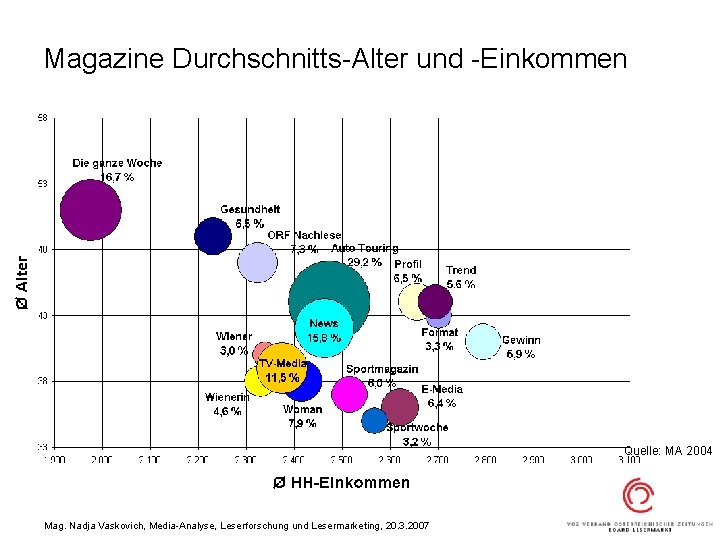 Magazine Durchschnitts-Alter und -Einkommen Quelle: MA 2004 Mag. Nadja Vaskovich, Media-Analyse, Leserforschung und Lesermarketing,