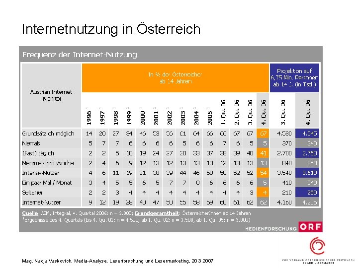 Internetnutzung in Österreich Mag. Nadja Vaskovich, Media-Analyse, Leserforschung und Lesermarketing, 20. 3. 2007 