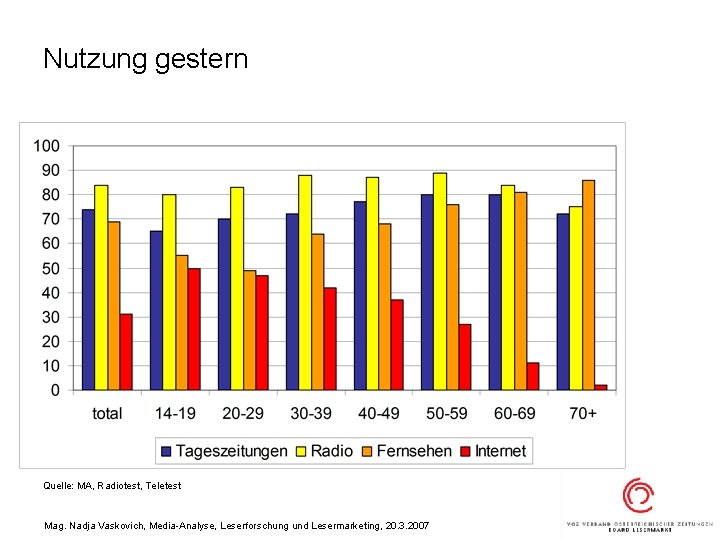 Nutzung gestern Quelle: MA, Radiotest, Teletest Mag. Nadja Vaskovich, Media-Analyse, Leserforschung und Lesermarketing, 20.