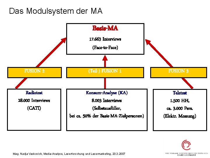 Das Modulsystem der MA Basis-MA 17. 663 Interviews (Face-to-Face) FUSION 2 (Teil-) FUSION 1