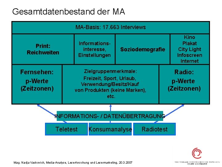 Gesamtdatenbestand der MA MA-Basis: 17. 663 Interviews Informationsinteresse, Einstellungen Print: Reichweiten Fernsehen: p-Werte (Zeitzonen)